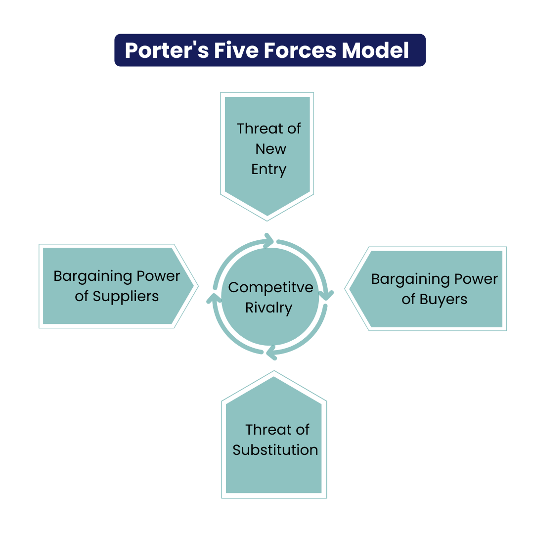 Your Guide to Porter’s Five Forces Model My Professional Development