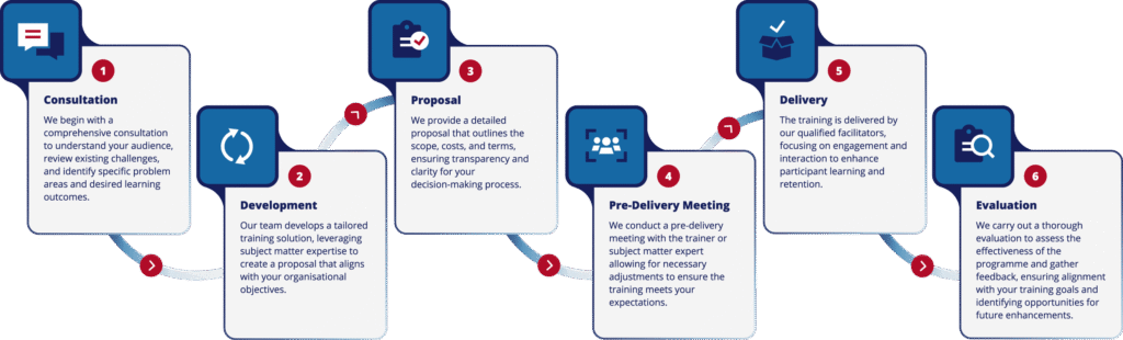 MyPD InHouse Training Process graphic