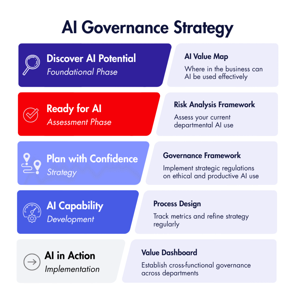 Building a AI business governance strategy